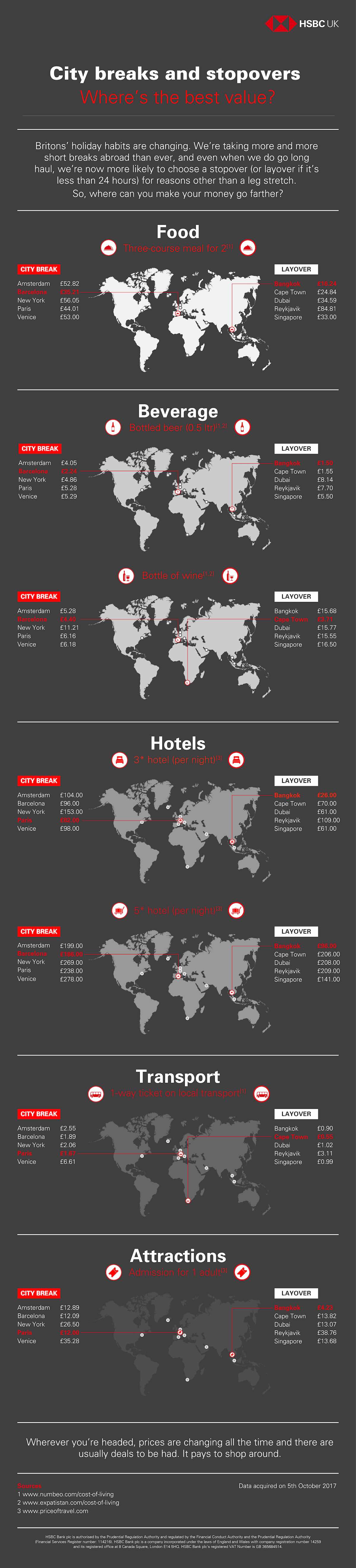 HSBC City Breaks Infographic