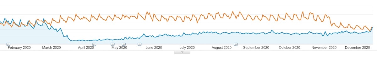 Traffic pandemic